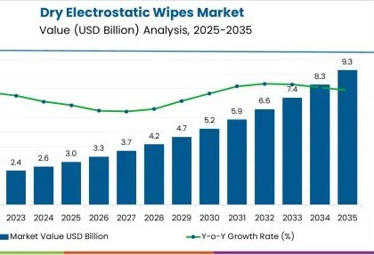 Dry Electrostatic Wipes Market