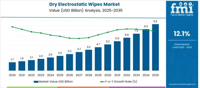 Dry Electrostatic Wipes Market
