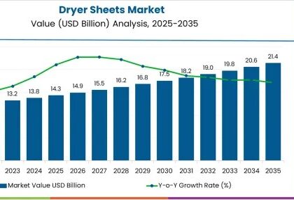 Dryer Sheets Market to Reach USD 21.4 Billion by 2035 — Robust Growth Forecast Across APAC, Europe, USA, and Saudi Arabia