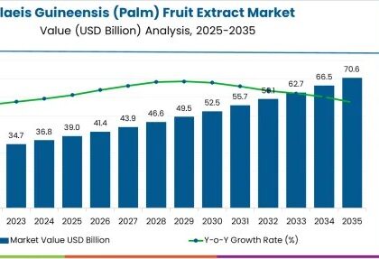 Elaeis Guineensis (Palm) Fruit Extract Market