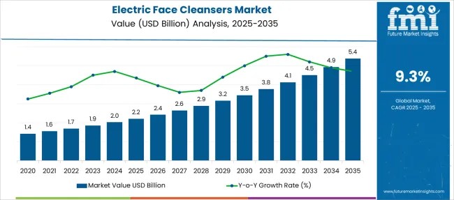 Electric Face Cleansers Market