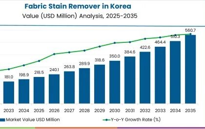 Demand and Trend Analysis of Fabric Stain Remover in Korea