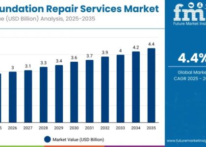 Foundation Repair Services Market