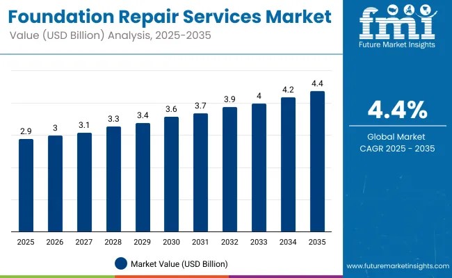 Foundation Repair Services Market