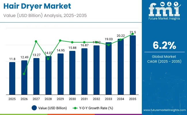 Hair Dryer Market