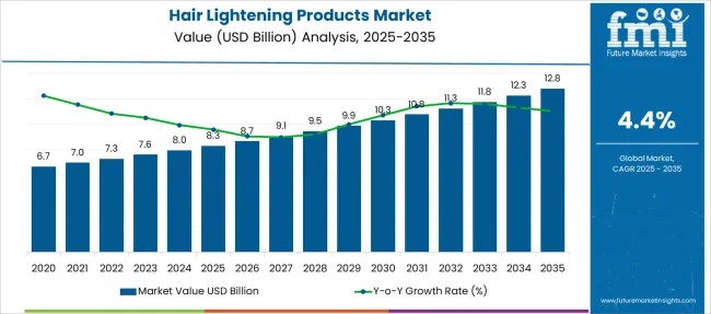 Hair Lightening Products Market