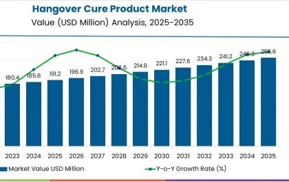Hangover Cure Product Market