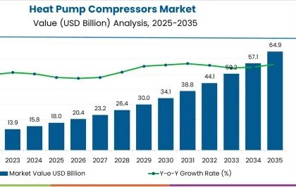 Heat Pump Compressors Market