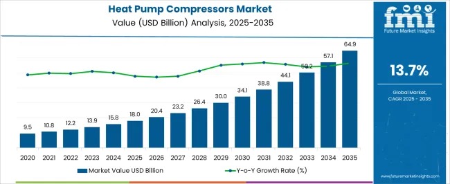Heat Pump Compressors Market