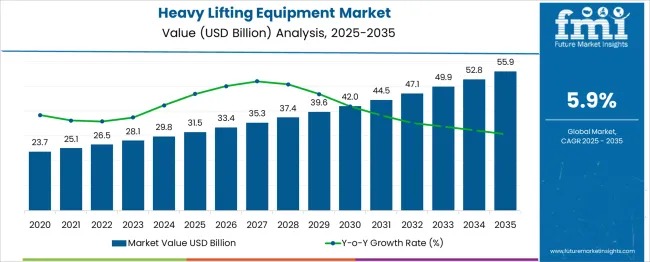 Heavy Lifting Equipment Market