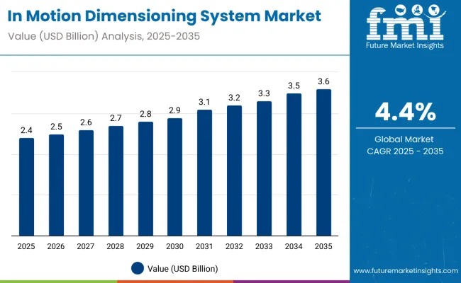 In Motion Dimensioning Systems Market