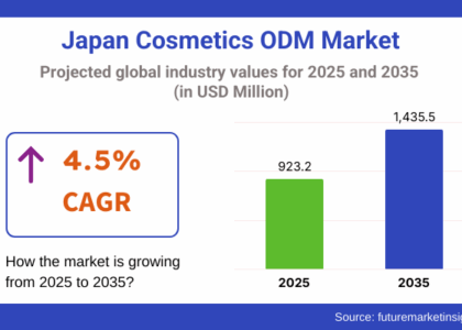 Japan Cosmetics ODM Market