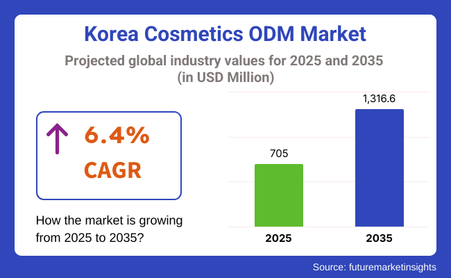 Demand and Trend Analysis of Cosmetics ODM in Korea