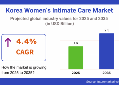 Korea Women’s Intimate Care Market