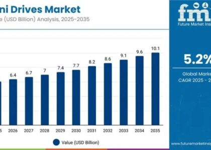Mini Drives Market