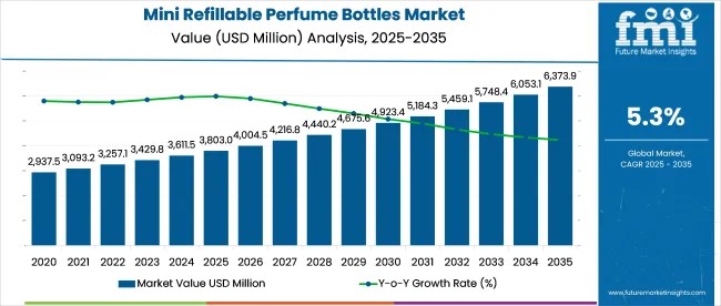 Mini Refillable Perfume Bottles Market