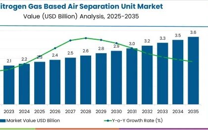 Nitrogen Gas-Based Air Separation Unit Market