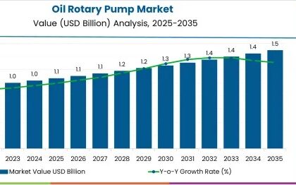 Oil Rotary Pump Market