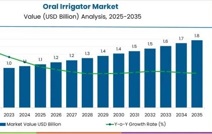 Oral Irrigator Market