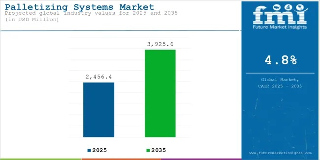 Palletizing Systems Market