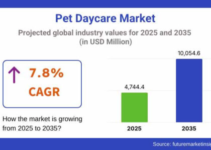 Pet Daycare Market