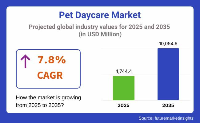 Pet Daycare Market