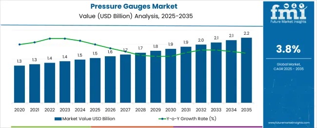 Pressure Gauges Market