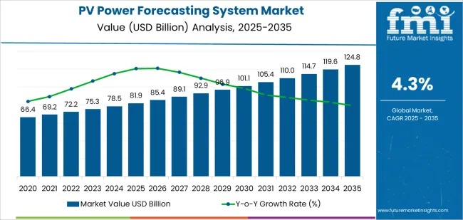 PV Power Forecasting System Market