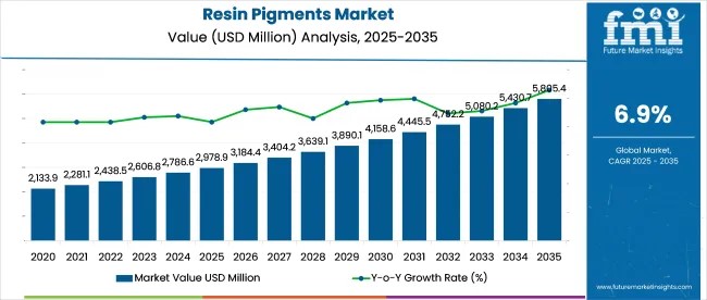 Resin Pigments Market