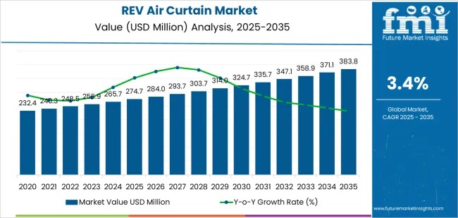 REV Air Curtain Market