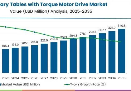 Rotary Tables with Torque Motor Drive Market