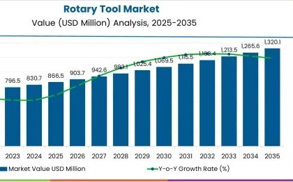 Rotary Tool Market