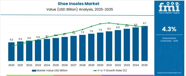 Shoe Insoles Market