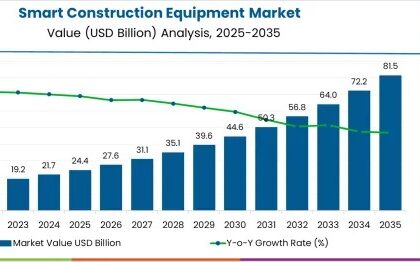 Smart Construction Equipment Market