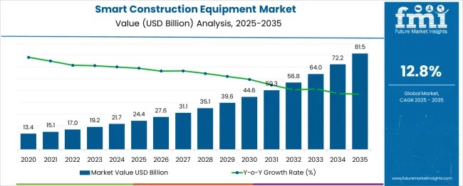 Smart Construction Equipment Market