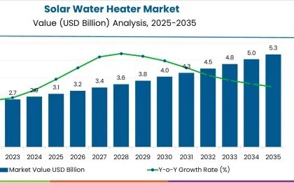 Solar Water Heater Market