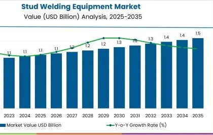 Stud Welding Equipment Market