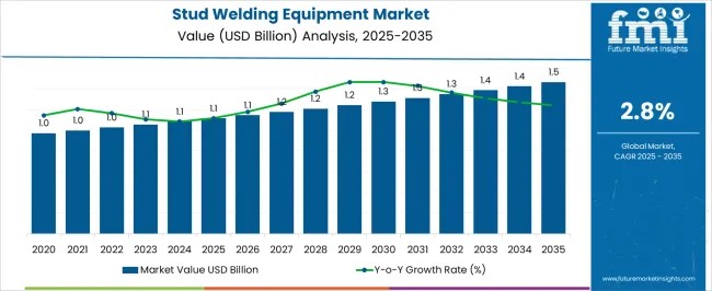 Stud Welding Equipment Market