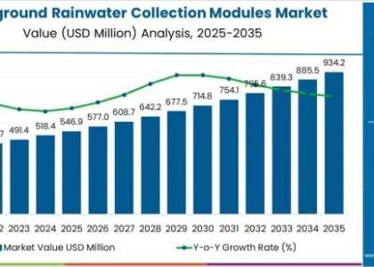 Underground Rainwater Collection Modules Market