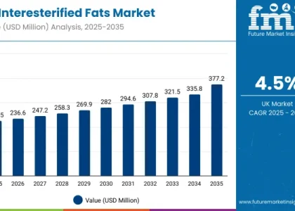 United Kingdom Interesterified Fats Market
