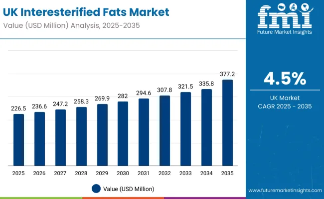 United Kingdom Interesterified Fats Market