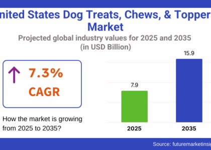 United States Dog Treats, Chews, & Toppers Market