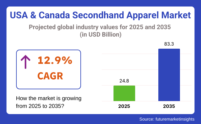 Secondhand Apparel Market