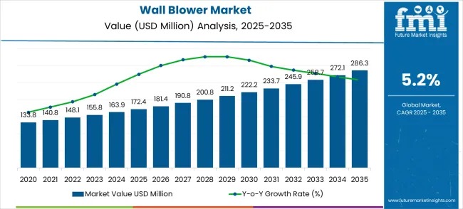 Wall Blower Market