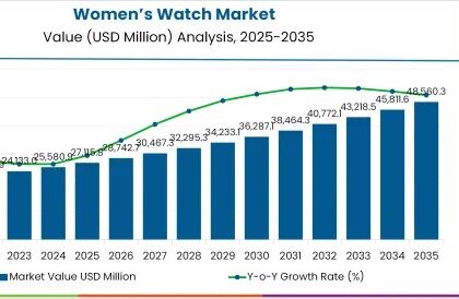 Women’s Watch Market