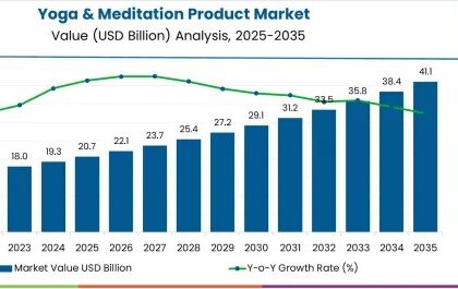 Yoga & Meditation Product Industry analysis in North America