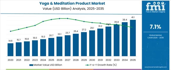 Yoga & Meditation Product Industry analysis in North America