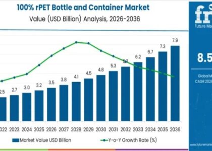 100% rPET Bottle and Container Market