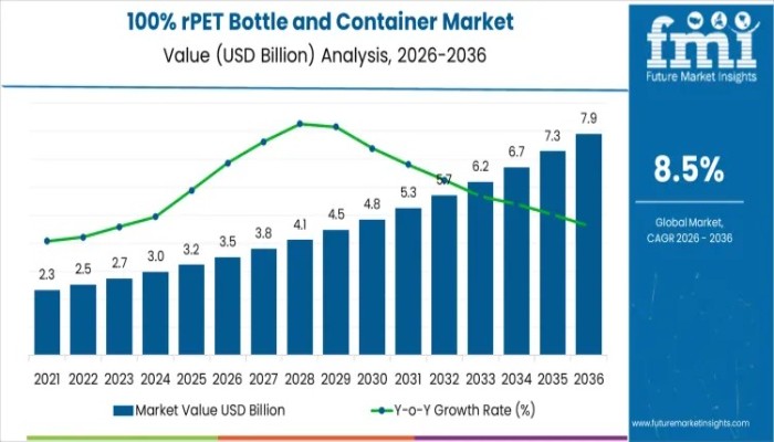 100% rPET Bottle and Container Market