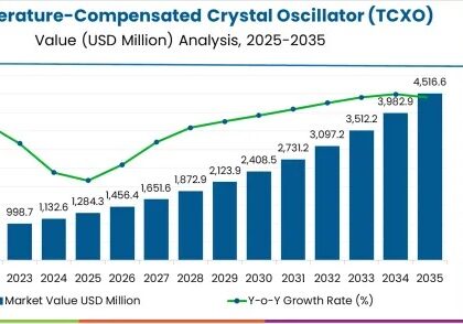 5G Temperature-Compensated Crystal Oscillator (TCXO) Market